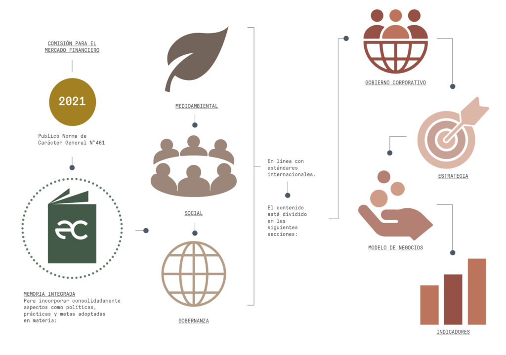 infografia-memoria-integrada-empresas-copec