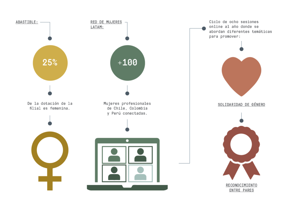 infografia-red-mujeres-latam-abastible